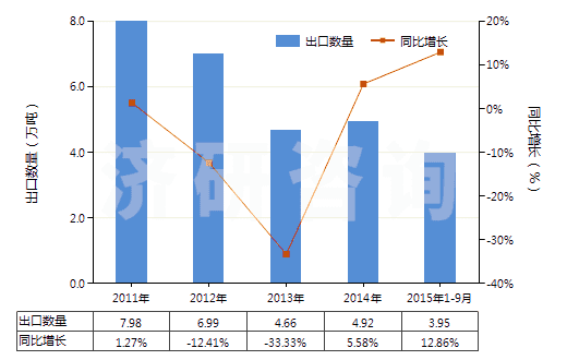 2011-2015年9月中國初級形狀的聚乙烯（比重＜0.94）(HS39011000)出口量及增速統(tǒng)計(jì)